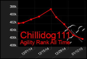 Total Graph of Chillidog111