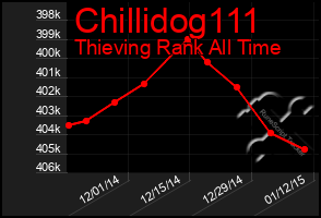 Total Graph of Chillidog111