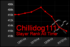 Total Graph of Chillidog111