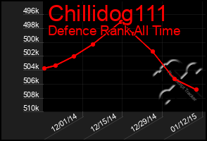 Total Graph of Chillidog111