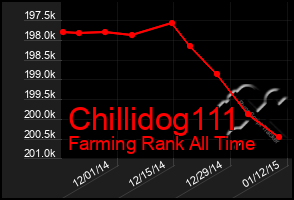 Total Graph of Chillidog111