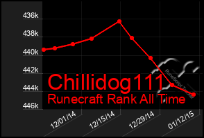 Total Graph of Chillidog111