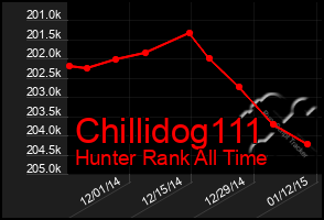 Total Graph of Chillidog111