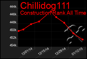 Total Graph of Chillidog111