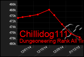 Total Graph of Chillidog111