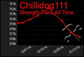 Total Graph of Chillidog111