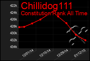 Total Graph of Chillidog111