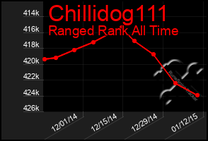 Total Graph of Chillidog111