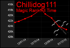 Total Graph of Chillidog111