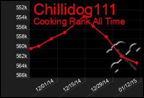 Total Graph of Chillidog111