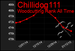 Total Graph of Chillidog111