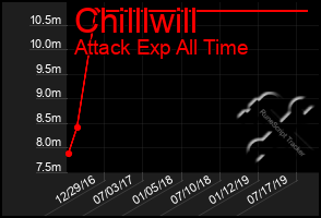 Total Graph of Chilllwill