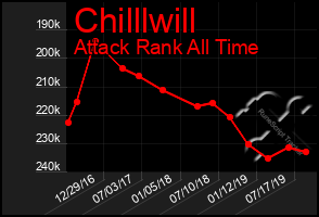 Total Graph of Chilllwill