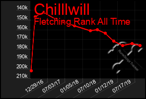 Total Graph of Chilllwill