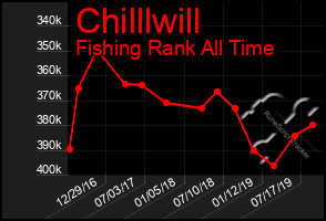 Total Graph of Chilllwill