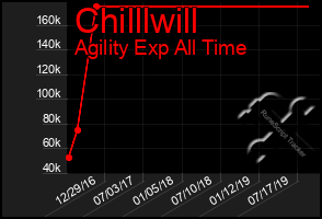 Total Graph of Chilllwill