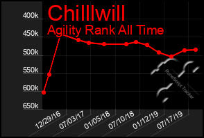 Total Graph of Chilllwill