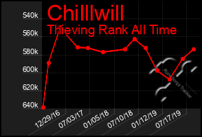 Total Graph of Chilllwill