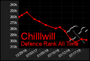 Total Graph of Chilllwill