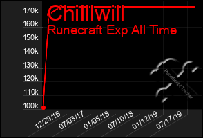 Total Graph of Chilllwill