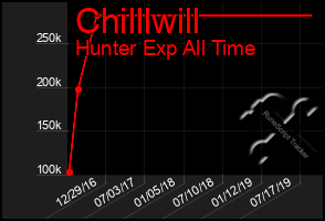 Total Graph of Chilllwill