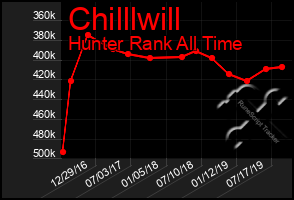 Total Graph of Chilllwill