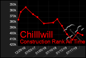 Total Graph of Chilllwill