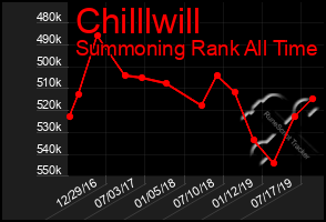 Total Graph of Chilllwill