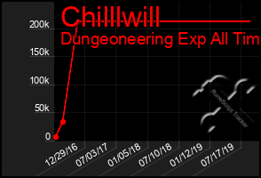 Total Graph of Chilllwill