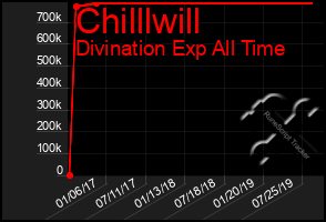 Total Graph of Chilllwill