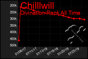 Total Graph of Chilllwill