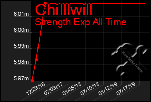 Total Graph of Chilllwill