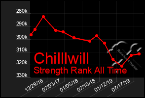 Total Graph of Chilllwill