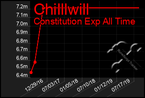 Total Graph of Chilllwill