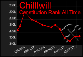 Total Graph of Chilllwill