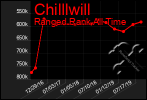 Total Graph of Chilllwill