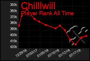 Total Graph of Chilllwill