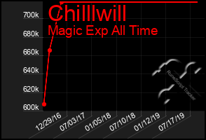 Total Graph of Chilllwill