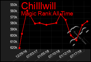 Total Graph of Chilllwill