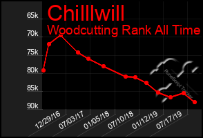 Total Graph of Chilllwill