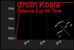 Total Graph of Chilln Koala