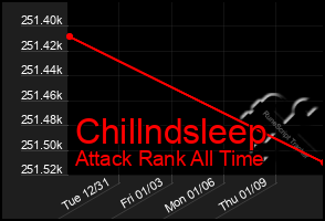 Total Graph of Chillndsleep