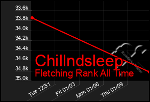 Total Graph of Chillndsleep