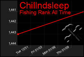 Total Graph of Chillndsleep