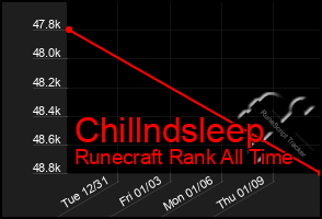 Total Graph of Chillndsleep