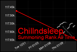 Total Graph of Chillndsleep