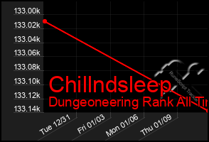 Total Graph of Chillndsleep