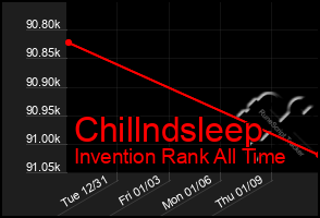 Total Graph of Chillndsleep