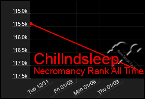 Total Graph of Chillndsleep