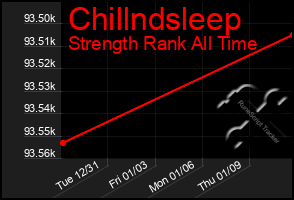 Total Graph of Chillndsleep